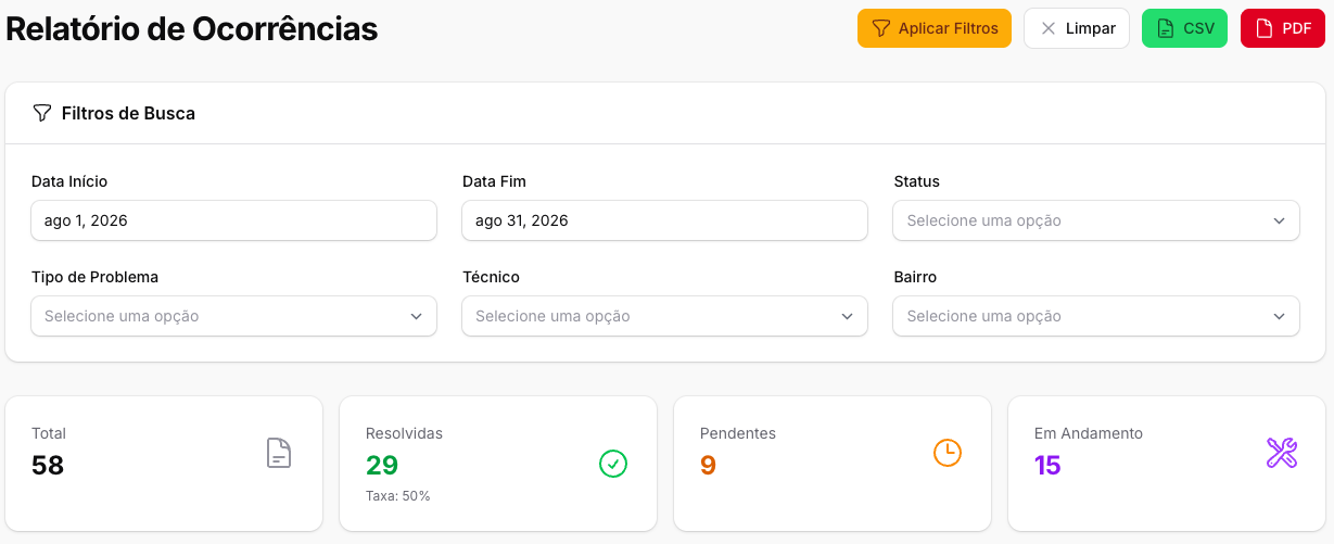 Relatório de ocorrências do SigLuz, com filtros por bairro e indicadores de total, resolvidas, pendentes e em andamento